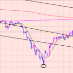 ドル円　４Hサイクルのサイン待ち♫
