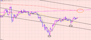 ドル円　４Hサイクルのサイン待ち♫