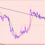 ユーロ円　４Hサイクル分析♫