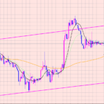 ポンド円　４Hサイクル分析♫