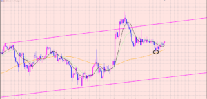 ポンド円　４Hサイクル分析♫