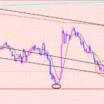 ドル円　直近の注目ポイント♫