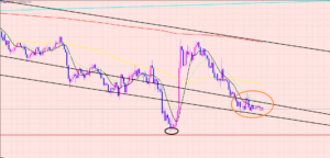 ドル円　直近の注目ポイント♫