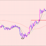 豪ドル円　ラインを引いておいて準備♫