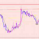 ユーロ円　押し目買いのポイント♫