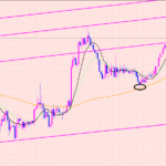 ポンド円　チャネルラインのポイント♫