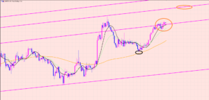 ポンド円　チャネルラインのポイント♫