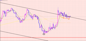 ユーロ円　安値の角度♫