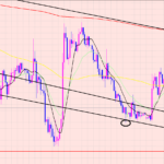 ドル円　レンジで決定♫