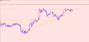 豪ドル円　下落ポイント♫