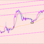 ポンド円　高値のポイント♫