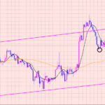 ポンド円　４Hサイクル分析♫