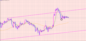 ポンド円　４Hサイクル分析♫