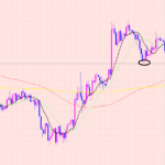 豪ドル円　準備したラインサポート♫