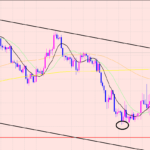 ユーロ円　トレンドライン越え♫