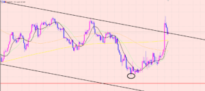 ユーロ円　トレンドライン越え♫
