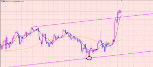 ポンド円　荒れ相場♫