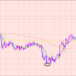 豪ドル円　４Hサイクル分析♫