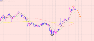 豪ドル円　４Hサイクル分析♫
