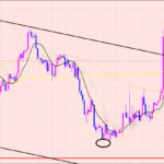 ユーロ円　３つのポイント♫