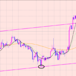 ポンド円　注目ポイント♫