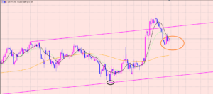 ポンド円　注目ポイント♫