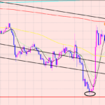 ドル円　分析するときのイメージ♫