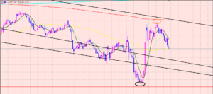 ドル円　分析するときのイメージ♫