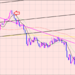 豪ドル円　トレンドライン戻り♫