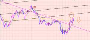 豪ドル円　トレンドライン戻り♫