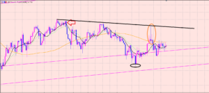 ポンド円　高値ポイントはライン止まり♫