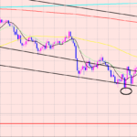 ドル円　経済とサイクル不思議な関係♫