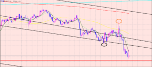 ドル円　経済とサイクル不思議な関係♫