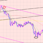 豪ドル円　ラインポイントで再レジスタンス♫