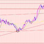 ユーロ円　レジサポラインに注目♬