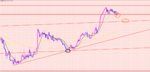 ユーロ円　レジサポラインに注目♬