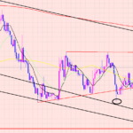 ドル円　テクニカル通りの相場♫