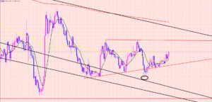 ドル円　テクニカル通りの相場♫