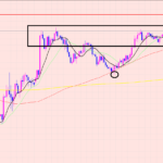 豪ドル円　レンジに注目！！