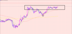 豪ドル円　レンジに注目！！