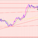 ユーロ円　レジポイントで下落♫