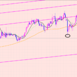 ポンド円　ラインポイントで下落開始♫