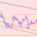 ドル円　サポートラインに注目♬