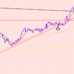 豪ドル円　ラインブレイク狙い♫
