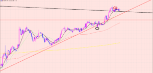 豪ドル円　ラインブレイク狙い♫