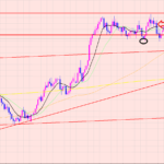 ユーロ円　レンジブレイクで利益拡大予定♫