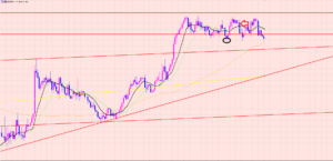 ユーロ円　レンジブレイクで利益拡大予定♫