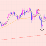 ポンド円　窓埋めしない相場♫