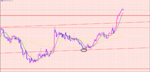 ユーロ円　レジスタンスを一気にブレイク♫