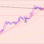 豪ドル円　トレンドが強い時のサイクル♫